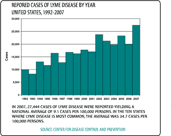 A Graph Shows Lyme Disease Cases On The Rise Since (745x456), Png Download