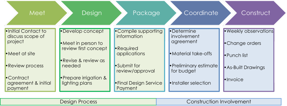 Nsl Process Graphic 2 Small (1000x371), Png Download