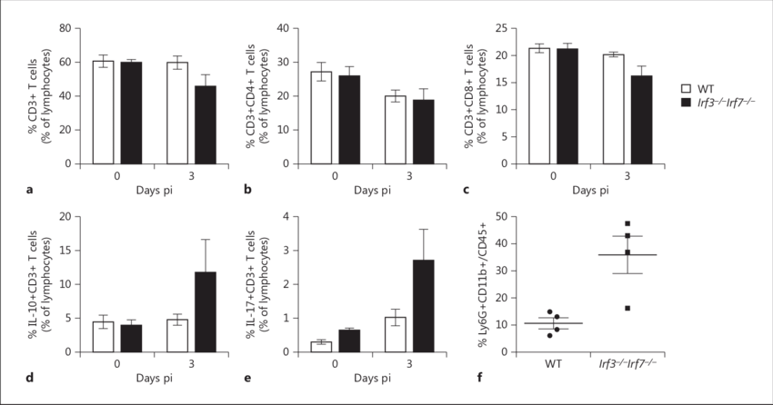 Flow Cytometry Of Lung Cells In Wt And Dko Mice (850x446), Png Download