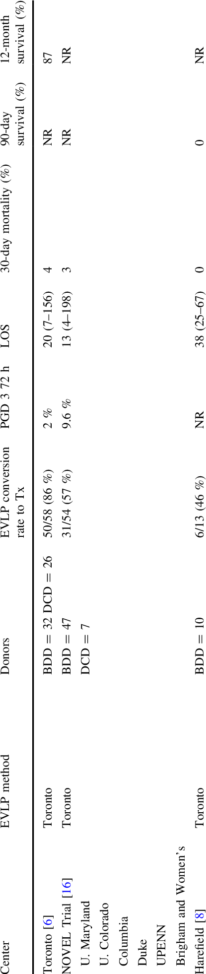 International Clinical Experience With Evlp As A Method (415x1963), Png Download