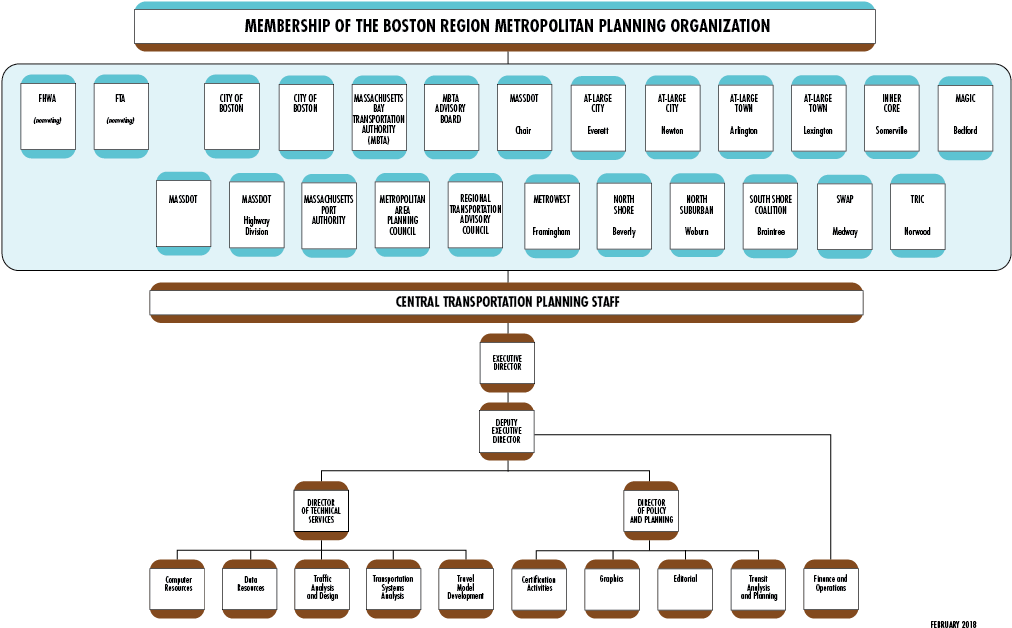 This Figure Shows The Organizational Chart For The (1011x644), Png Download