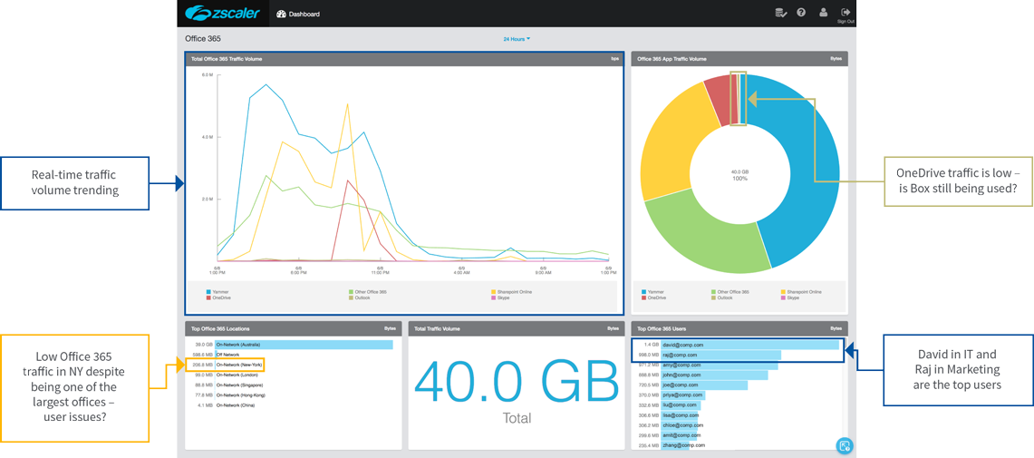Zscaler Provides Analysis And Visibility Into Office (1141x505), Png Download