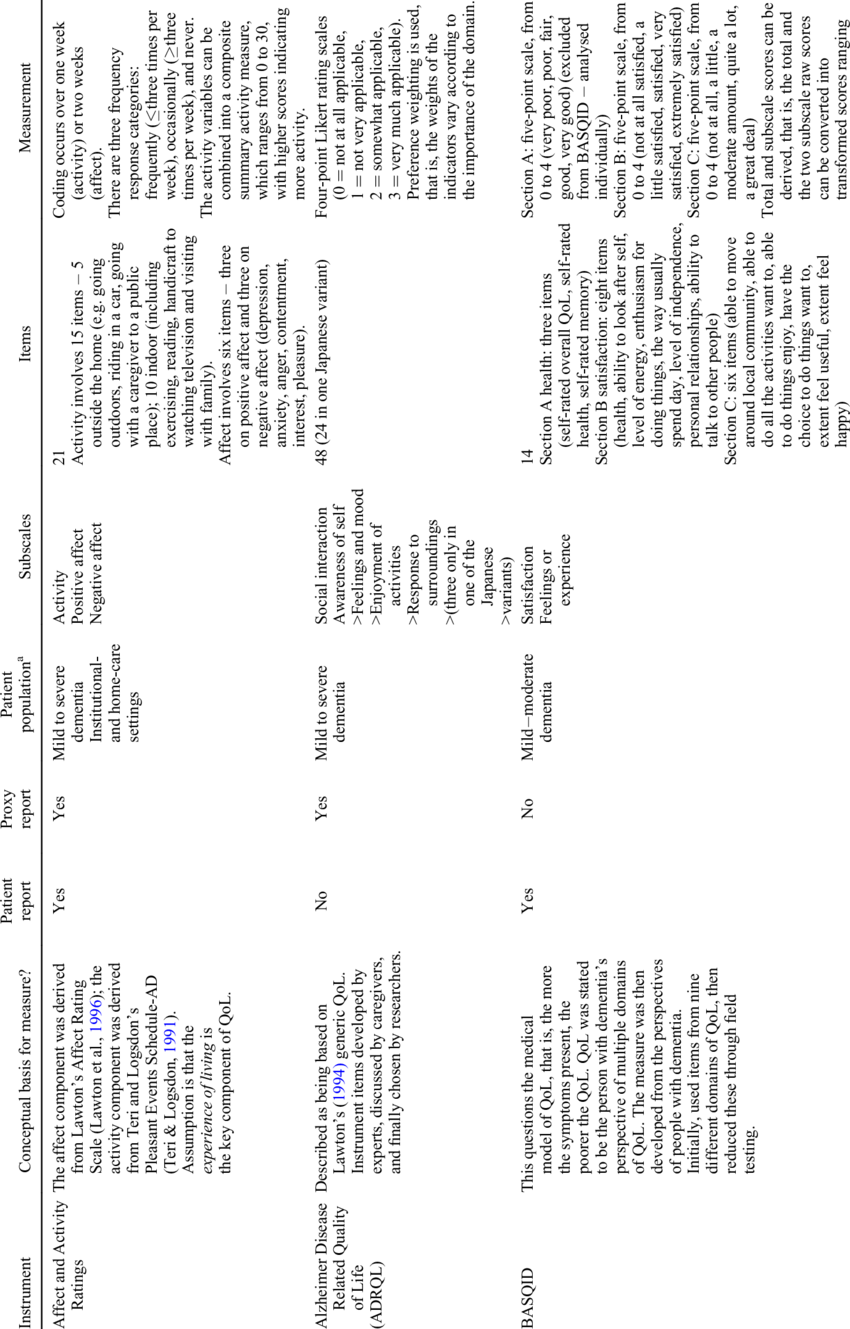 Characteristics Of Dementia Quality Of Life Scales (850x1329), Png Download