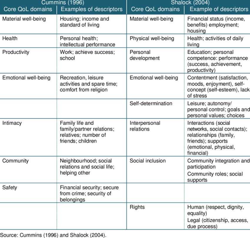 Core Domains And Indicators Of Quality Of Life (850x808), Png Download