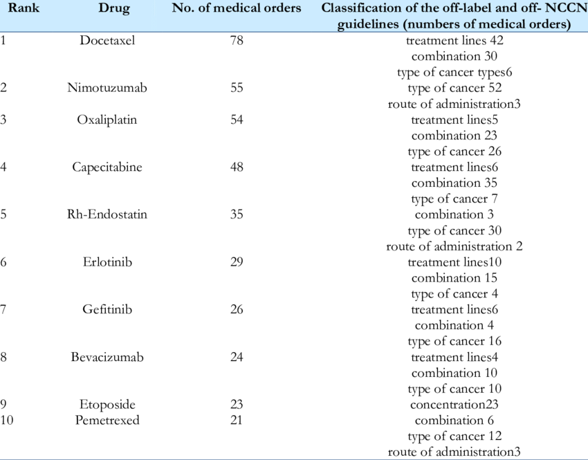 The Top 10 Off Label And Off Nccn Guidelines Antineoplastic (850x665), Png Download
