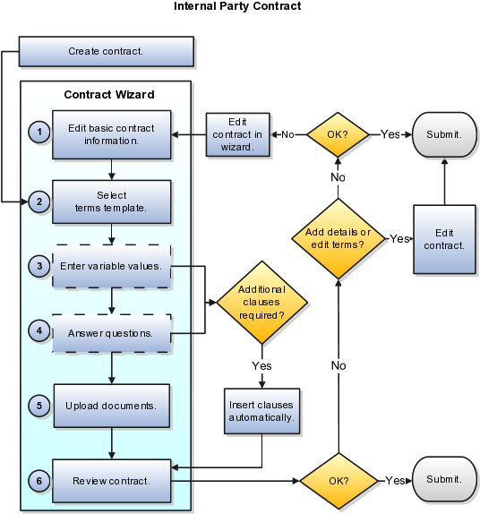 This Figure Outlines The Contract Authoring Process (565x582), Png Download