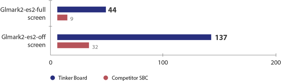 Tinker Board's Gpu Is Based On The Mali™-t764 Gpu (960x368), Png Download