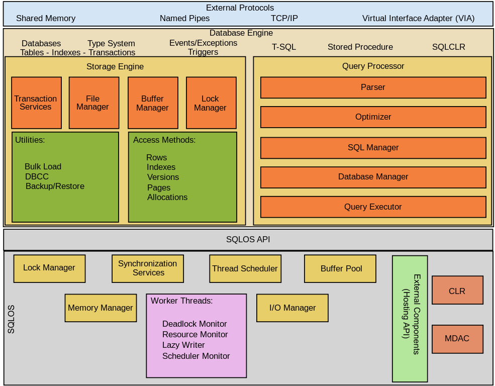 Sql Server Architecture (985x768), Png Download
