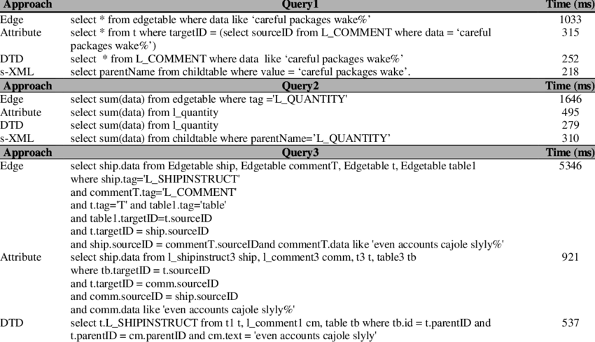 The Sql Command And Query Retrieval Time For Edge, (850x489), Png Download