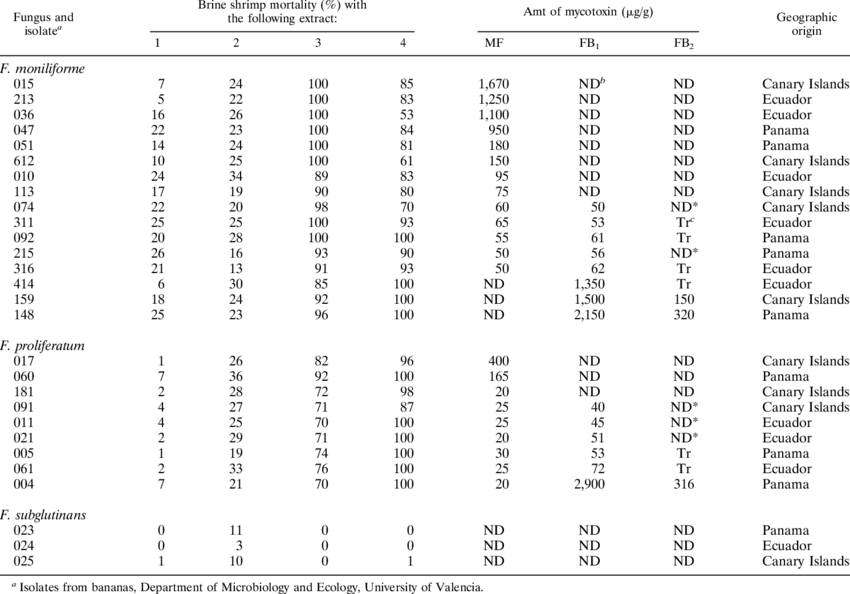 Toxicity To Brine Shrimp Larvae And Production Of Mf (850x594), Png Download