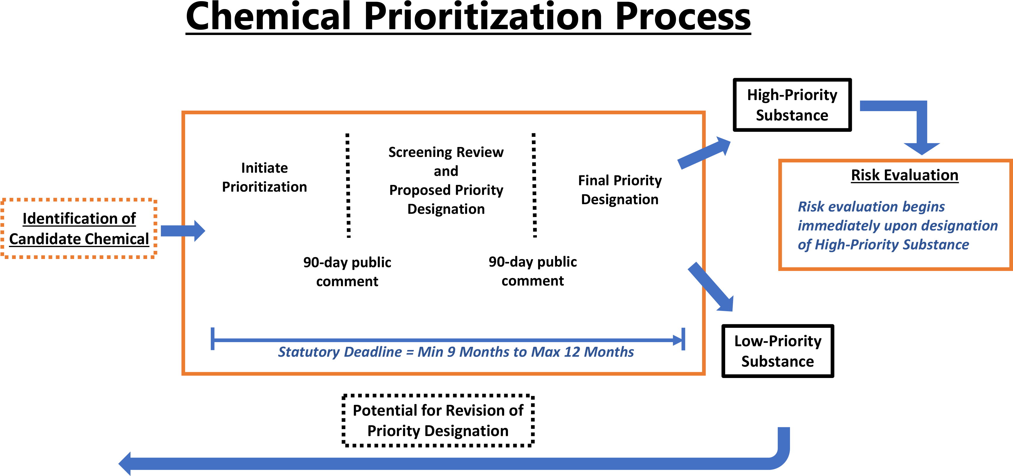 Epa Also Published A Timeline Depicting (3519x1681), Png Download