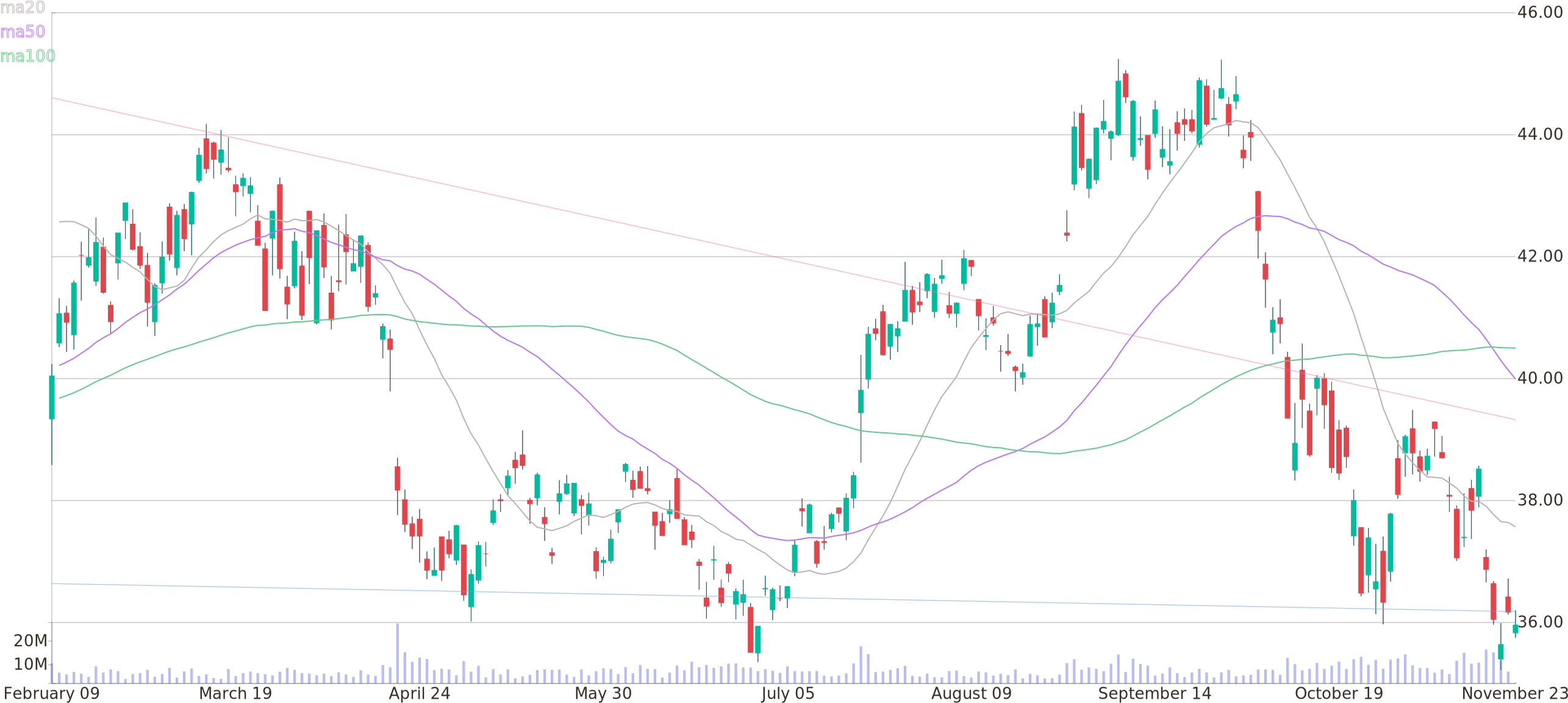 Daily Candlestick Chart Of Taiwan Semiconductor Manufacturing (2600x1160), Png Download