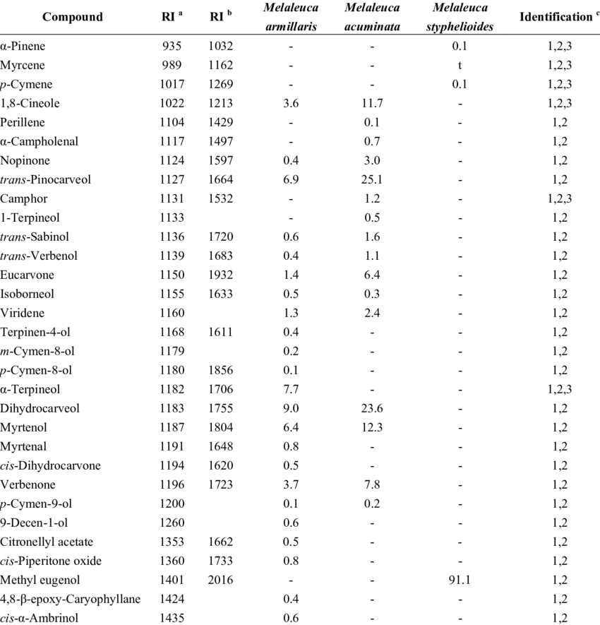 Percent Composition Of Melaleuca Armillaris, Melaleuca (850x885), Png Download