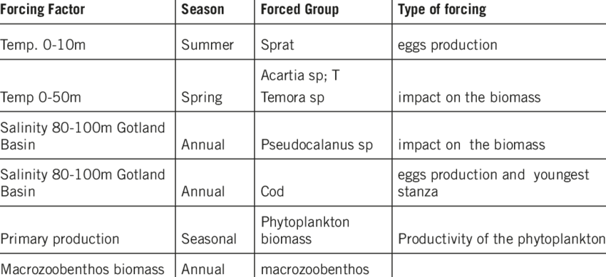 Forcing Factors For The Bni Nest Model (850x389), Png Download