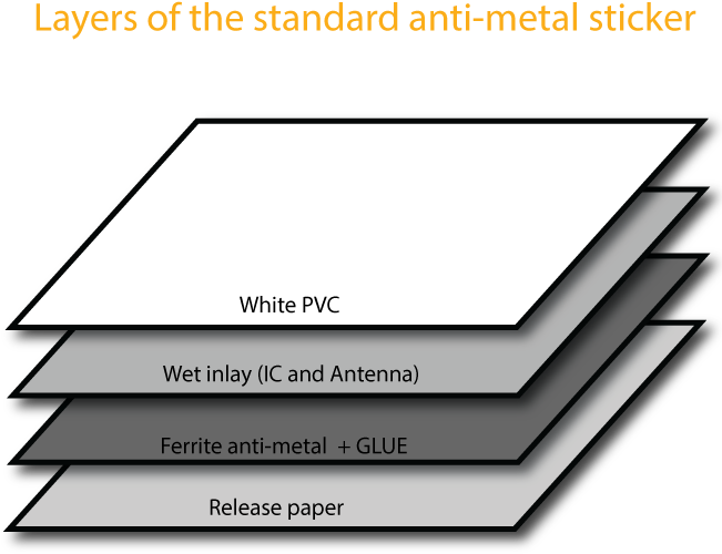 Nfc Sticker Anti-metal Ntag213 40mm X 25mm Blue Nfc (650x650), Png Download