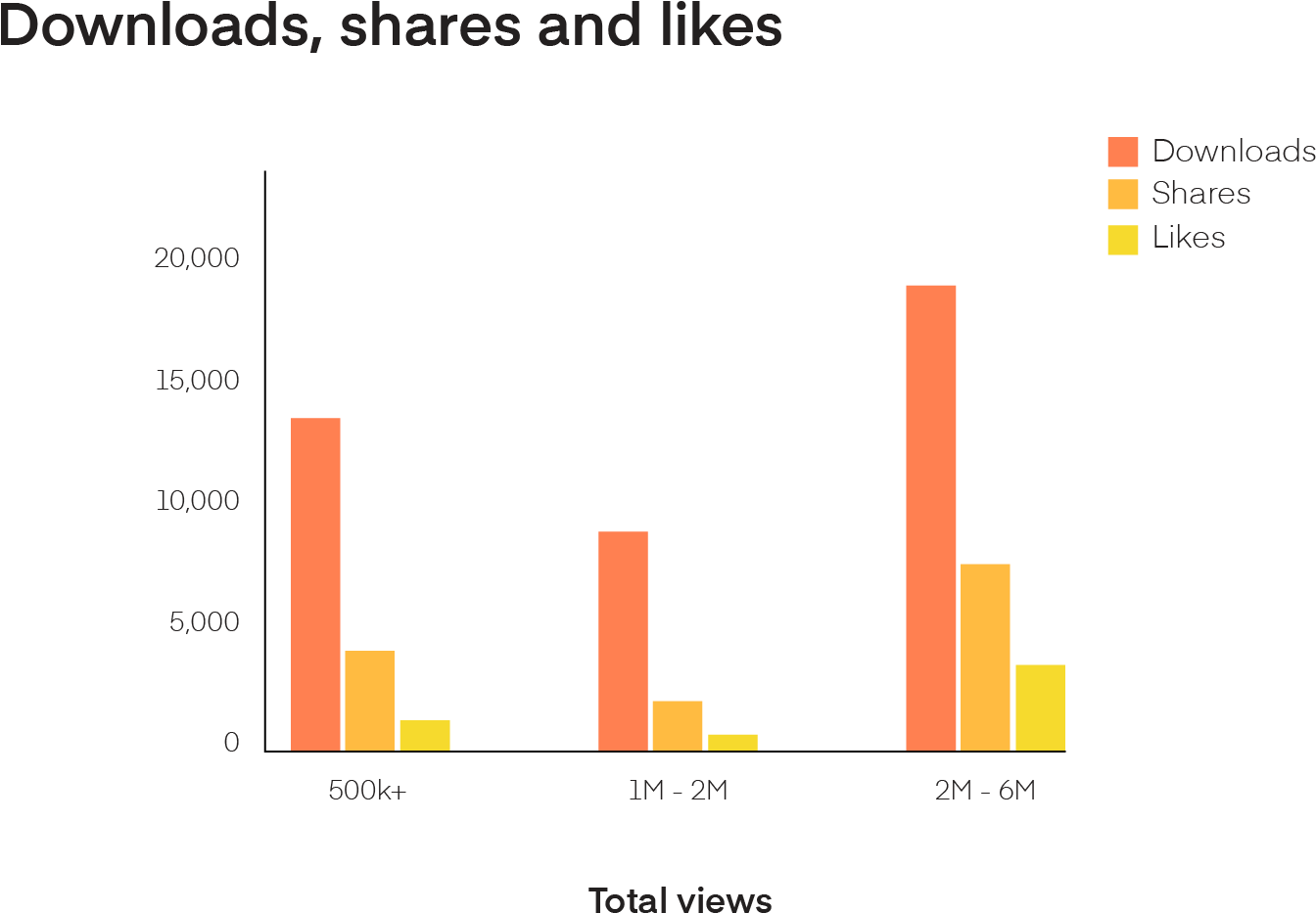 Bar Chart Of Downloads, Shares And Likes By View (1489x1001), Png Download