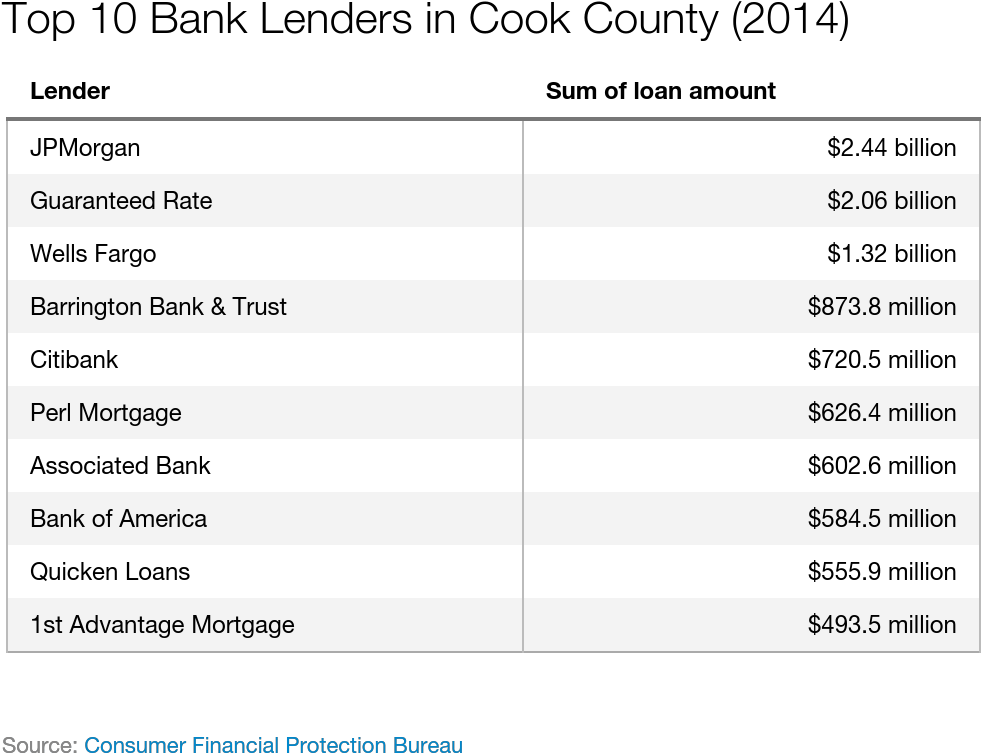 Number Two In The Top Lenders Ranking And Close To (1200x800), Png Download