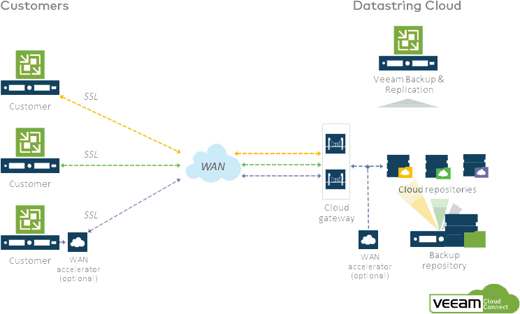 Veeam Cloud Connect Diagram (800x500), Png Download