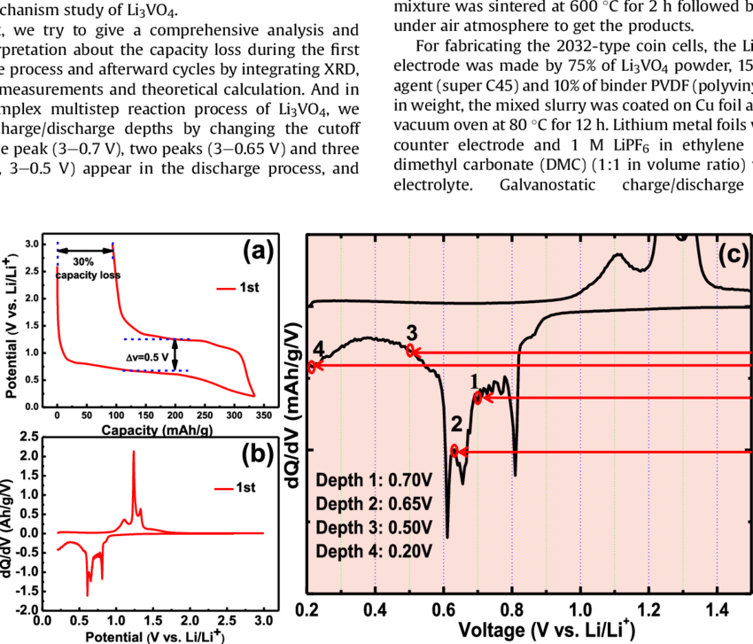 The First Charge/discharge Curve And (b) Dq/dv Curve (850x727), Png Download