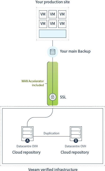Veeam Cloud Connect Technical Diagram (448x753), Png Download