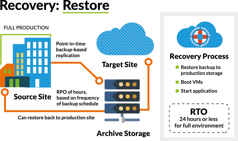 Restore Protects Your Files And Applications With Scheduled (811x482), Png Download