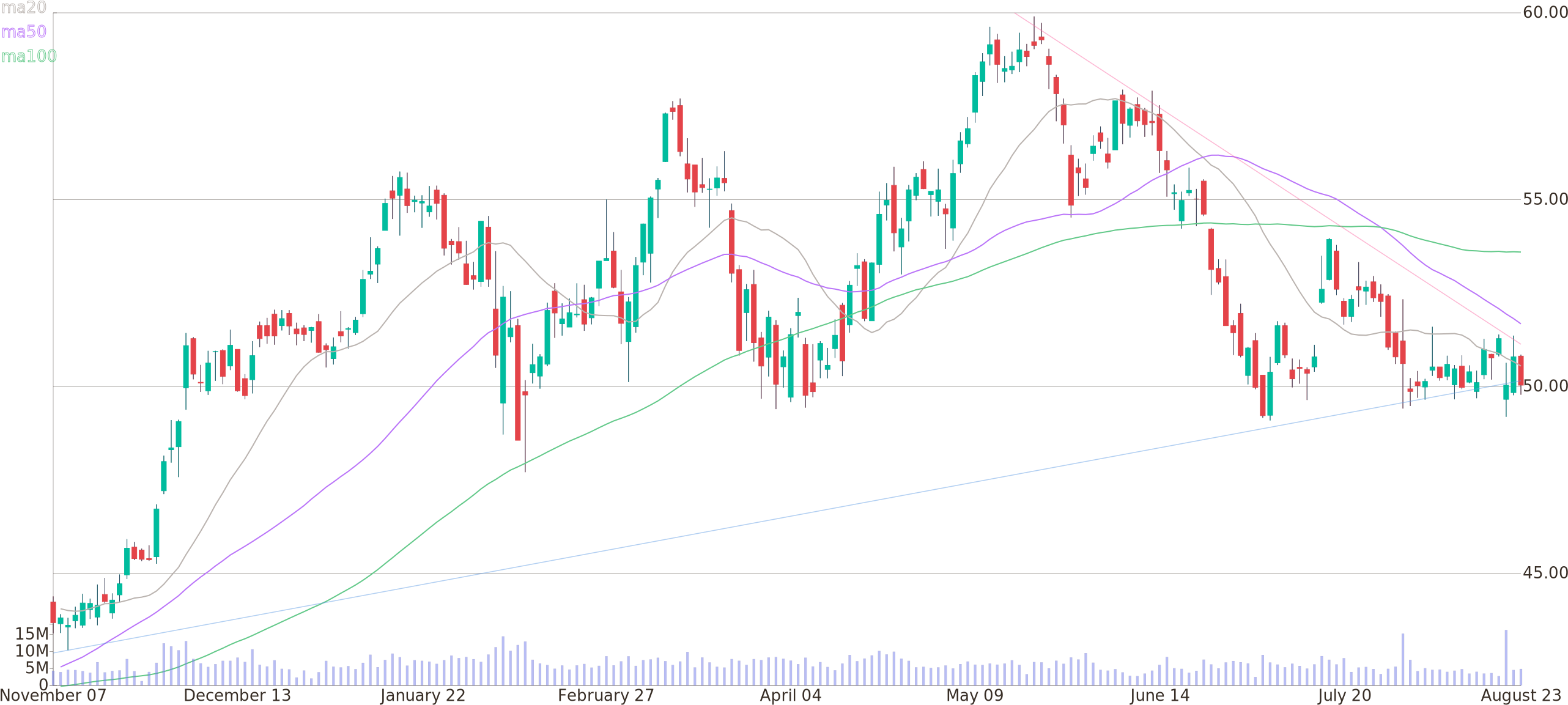 Daily Candlestick Chart Of The Charles Schwab Corporation (2600x1160), Png Download