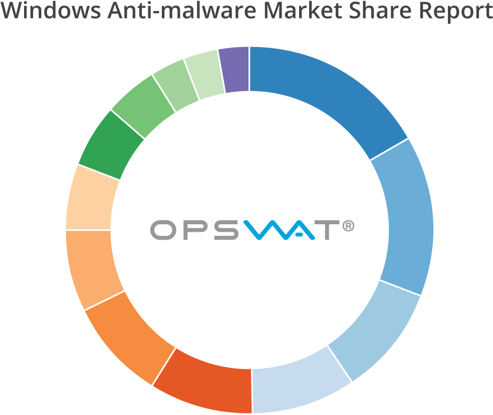 New Vendors Appear In Top 3 Rankings In Opswat's Windows (1025x887), Png Download