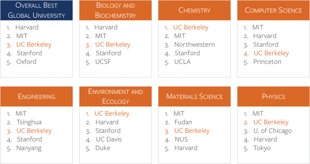2015 Us News World Report Ucb 3rd Global University (1000x531), Png Download
