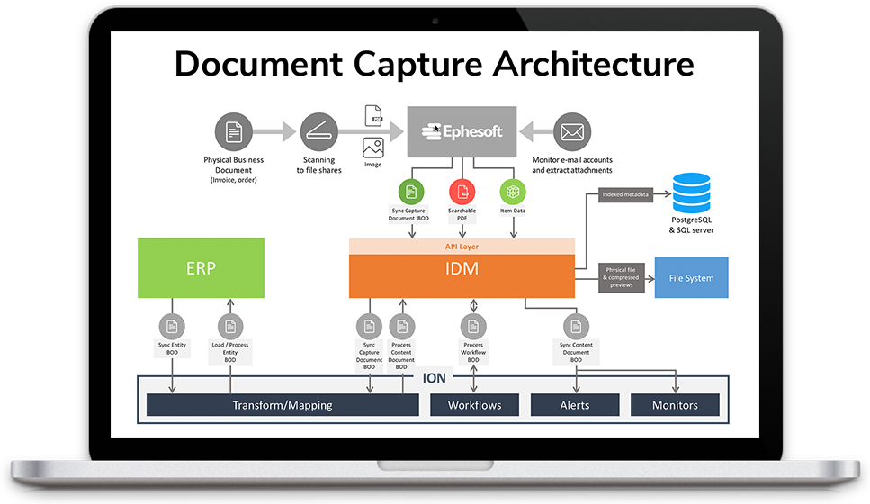 Infor Document Capture Architecture (967x560), Png Download
