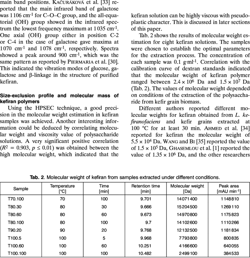 Atr-ftir Spectra Of Kefiran Extracted In Different (850x875), Png Download