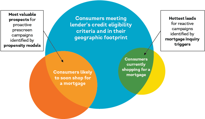 Mortgage Leads Content Diagram (700x466), Png Download