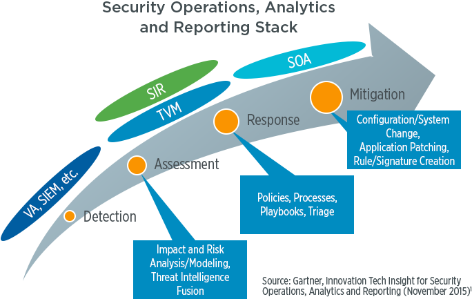 Gartner Defines New Technology Class For Security Operations, (718x453), Png Download