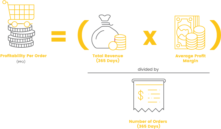 Retention Metrics Profitability Per Order (800x464), Png Download