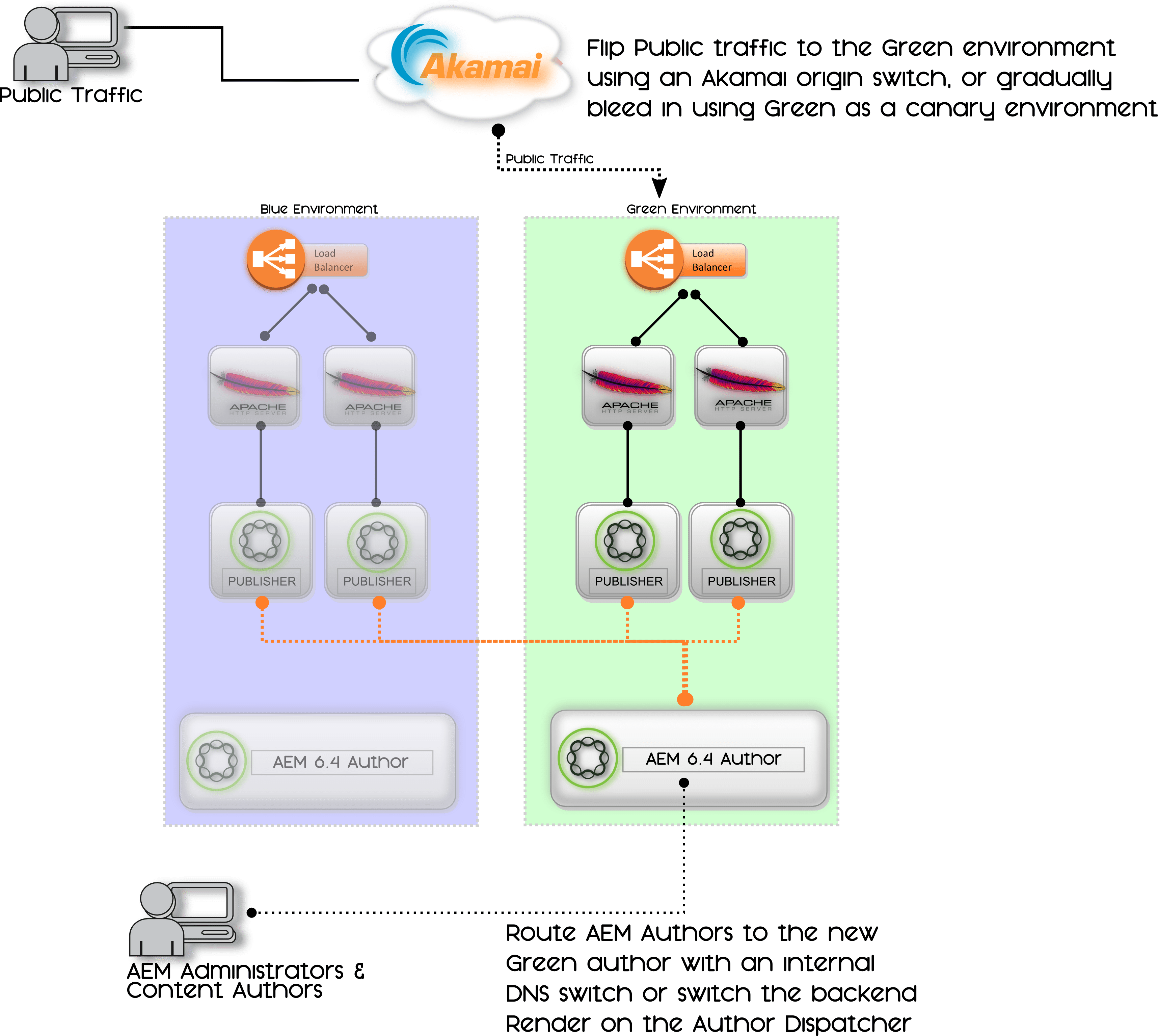 Aem Blue-green Deployment Diagram Step (3431x3069), Png Download