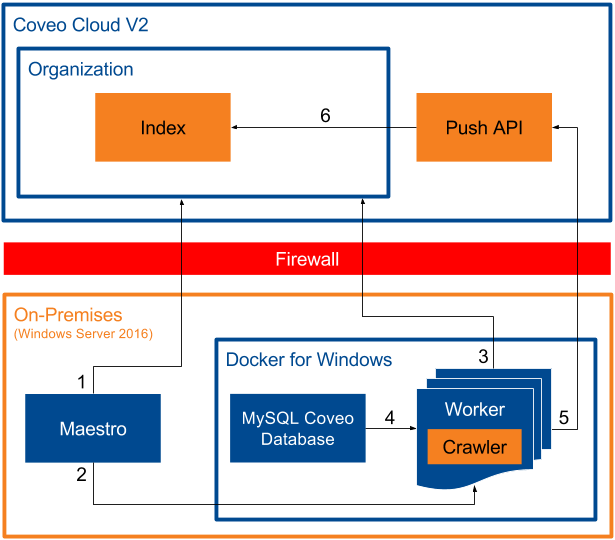 The Push Api Indexes The Received Changes So That Coveo (615x540), Png Download