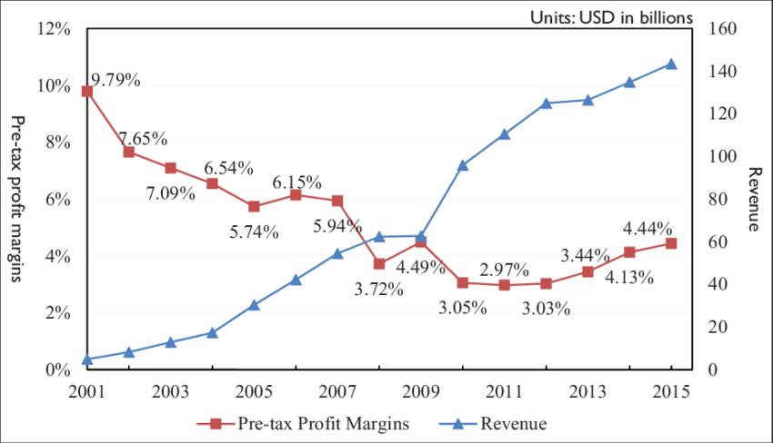 Pre-tax Profit Margins And Revenue Of Foxconn (850x488), Png Download