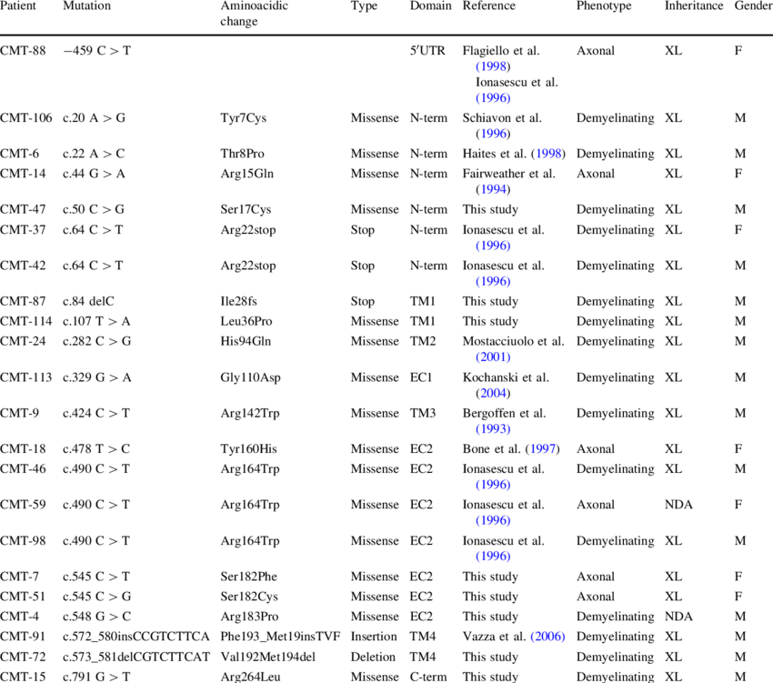 Gap Junction Beta 1 Gene Mutations In Italian Patients (850x751), Png Download