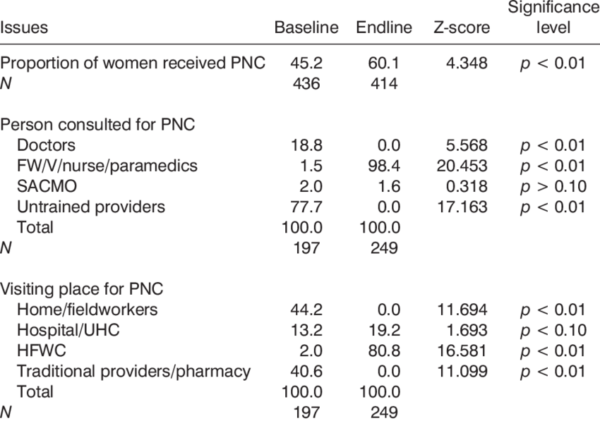 Utilization Of Pnc Check-up (850x597), Png Download