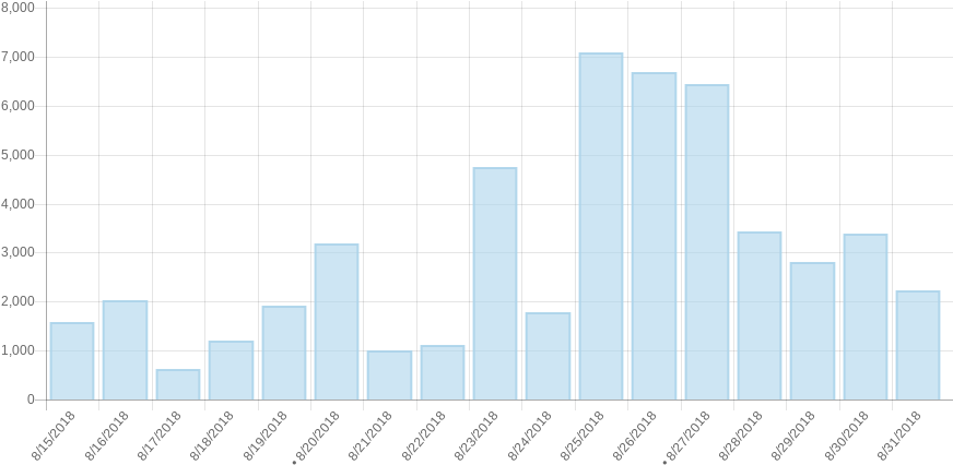 Pageviews Of Punjabi Wikipedia Main Page From 15 Aug-2 (881x440), Png Download