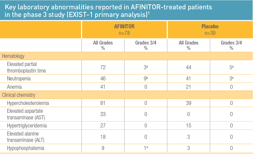 Key Laboratory Abnormalities Reported In Afinitor-treated (999x613), Png Download