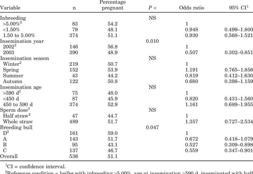 Pregnancy Rate And Estimates Of Odds Ratio For Factors (850x585), Png Download