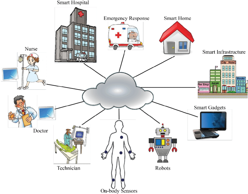 The Idea Of Smart Healthcare (850x673), Png Download
