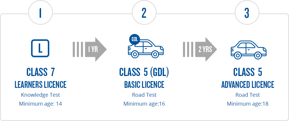 3 Stages To Getting Your Personal Driver's Licence (978x409), Png Download