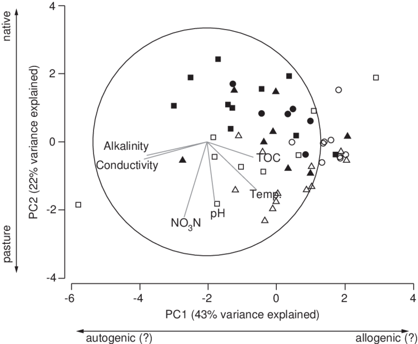 Principal Components Analysis Of Physicochemical Data (850x700), Png Download
