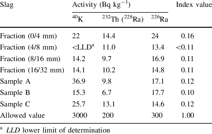 Index Values Of Radioactive Pollution In The Electric-furnace (714x452), Png Download