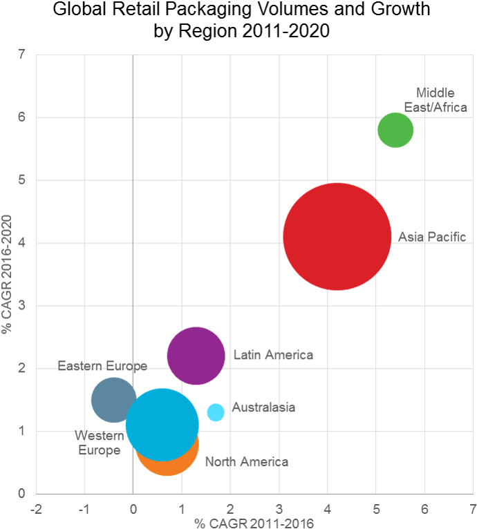 Global Retail Packaging Volumes And Growth - Retail (731x795), Png Download