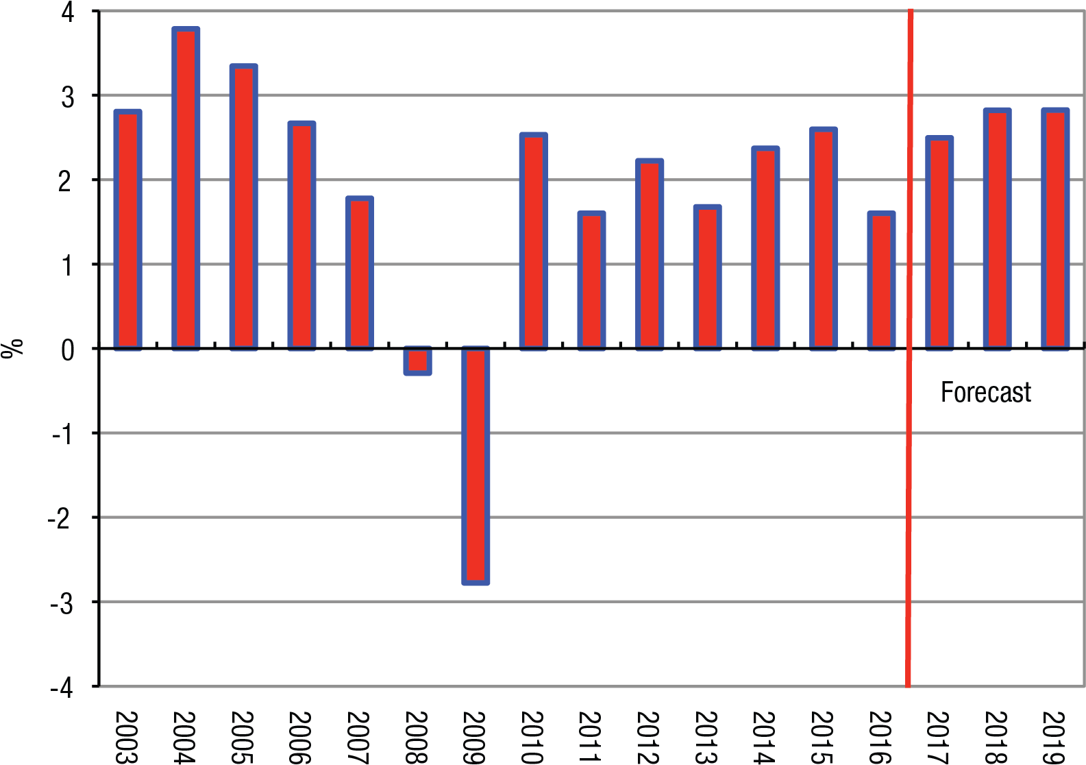 03 Ceir Index Release Figure 2 Annual Real Gdp Growth - Diagram (1647x1174), Png Download