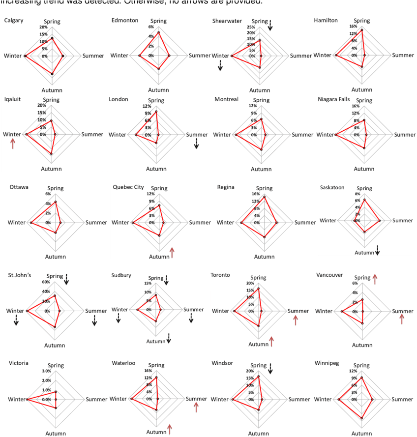 Trend Analysis For Seasonal Extreme Wind Speeds For - Illustration (850x900), Png Download