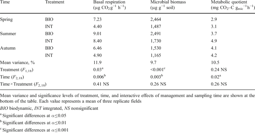 Basal Respiration, Microbial Biomass, And Metabolic (850x443), Png Download
