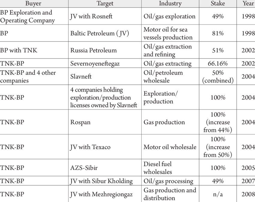 Notable Bp Deals In Russia (850x675), Png Download